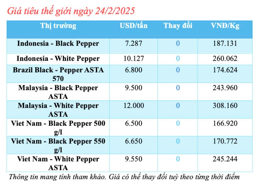 Giá tiêu hôm nay 23/2/2025, trong nước ổn định ở mức cao