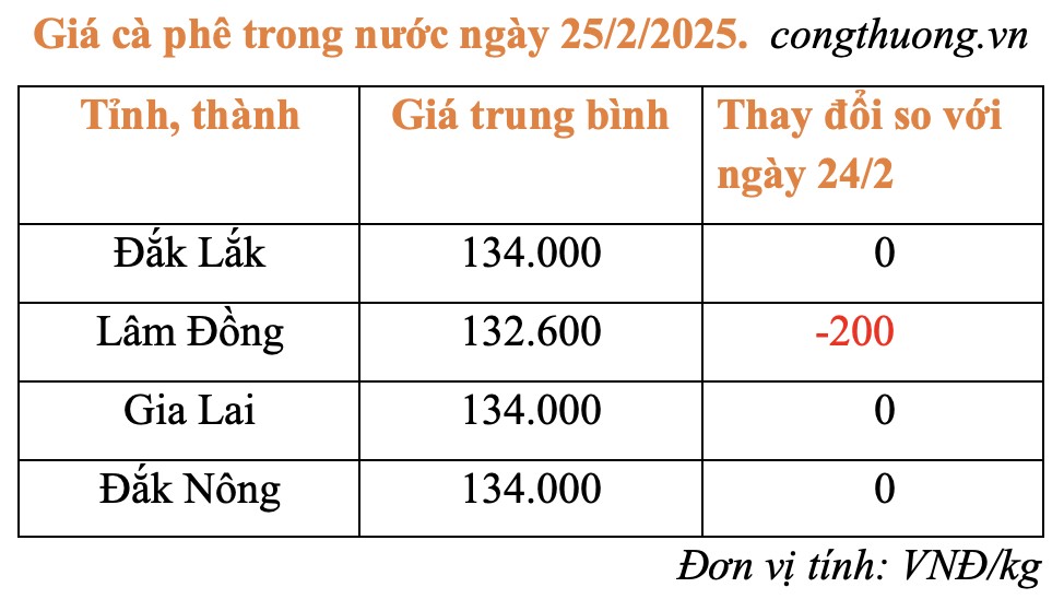 Giá cà phê hôm nay 25/2/2025: