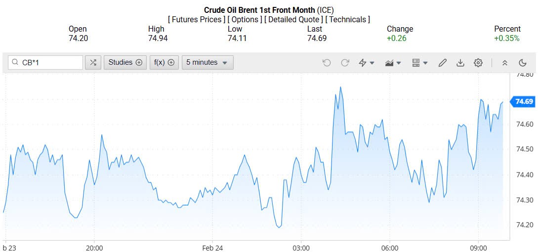 Giá xăng dầu hôm nay 25/02/2025: