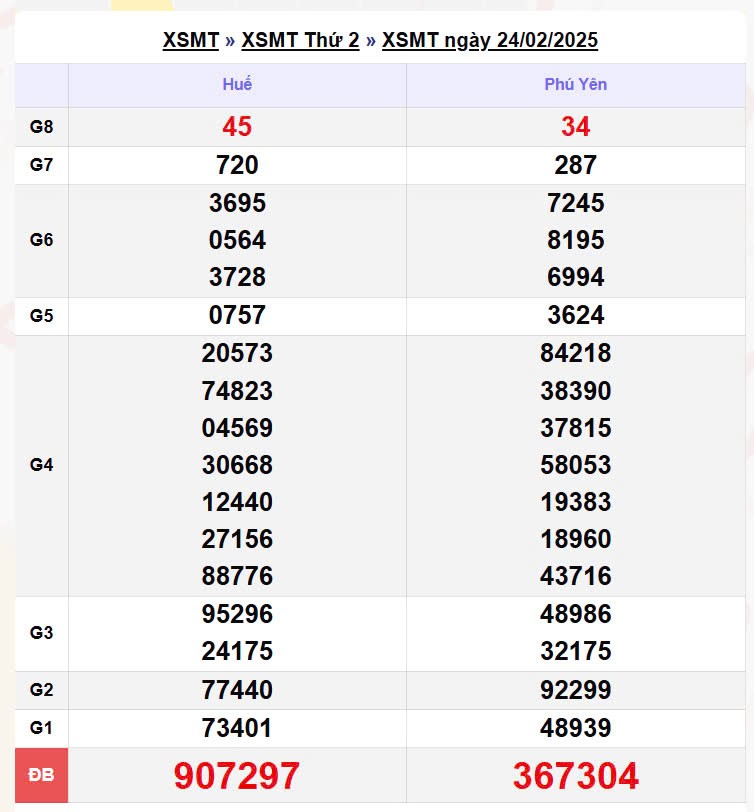XSMT 24/2, xem kết quả xổ số miền Trung hôm nay 24/2/2025 XSMT 24/2, xem kết quả xổ số miền Trung hôm nay 24/2/2025