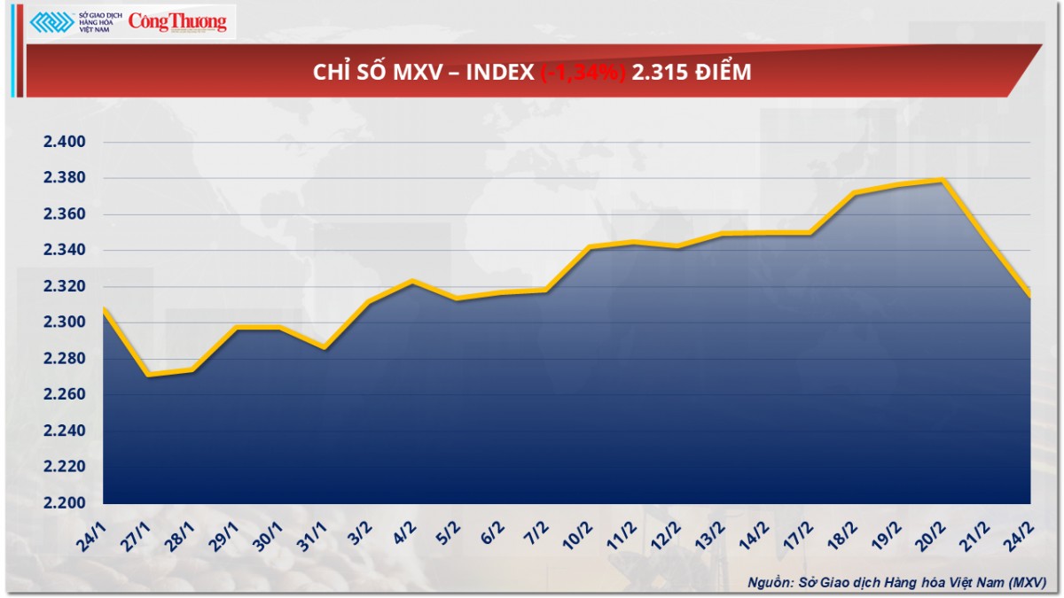 Thị trường hàng hoá: Giá đậu tương giảm 2 phiên liên tiếp Thị trường hàng hoá: Giá đậu tương giảm 2 phiên liên tiếp