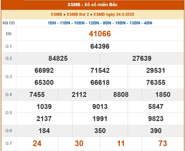 Kết quả Xổ số miền Bắc ngày 24/2/2025, KQXSMB ngày 24/2