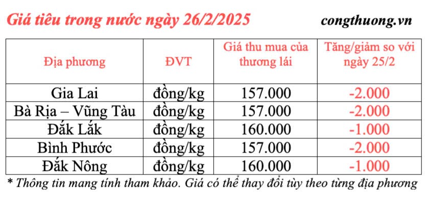 Giá tiêu hôm nay 26/2/2025, trong nước tiếp tục giảm