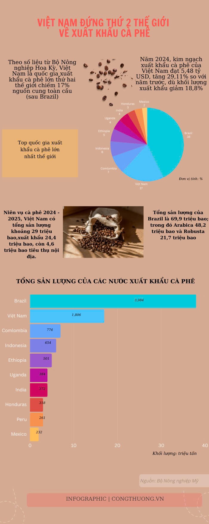 Việt Nam đứng thứ 2 thế giới về xuất khẩu cà phê Việt Nam đứng thứ 2 thế giới về xuất khẩu cà phê