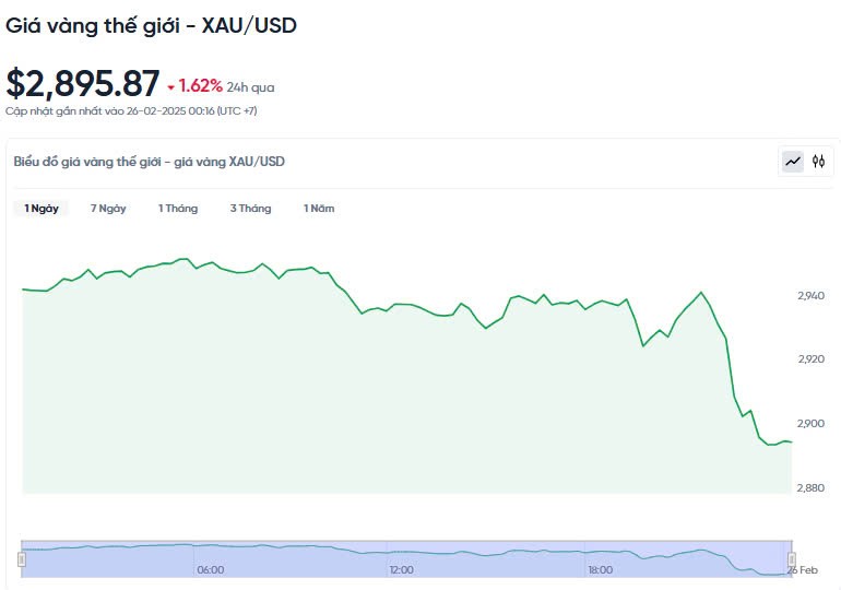 Giá vàng hôm nay 26/02/2025: Giá vàng hôm nay 26/02/2025: