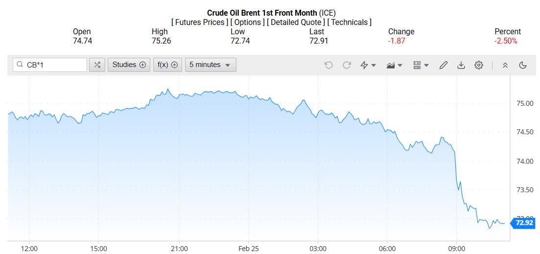 Giá xăng dầu hôm nay 26/02/2025: