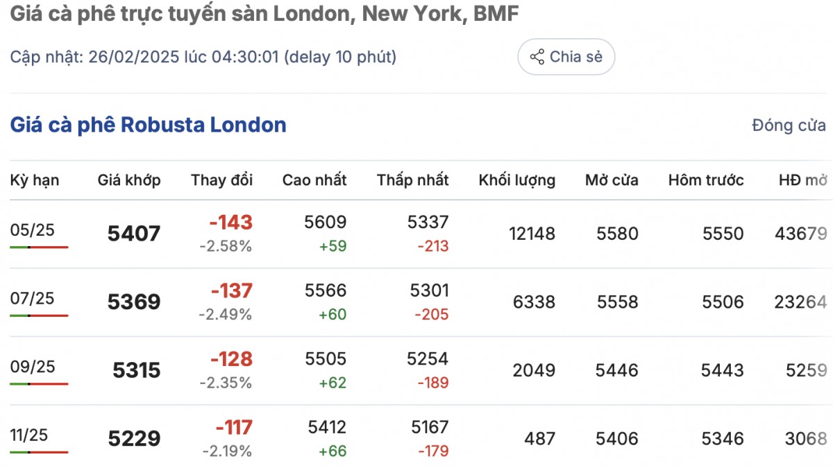 Giá cà phê hôm nay 26/2/2025 'lao dốc không phanh'