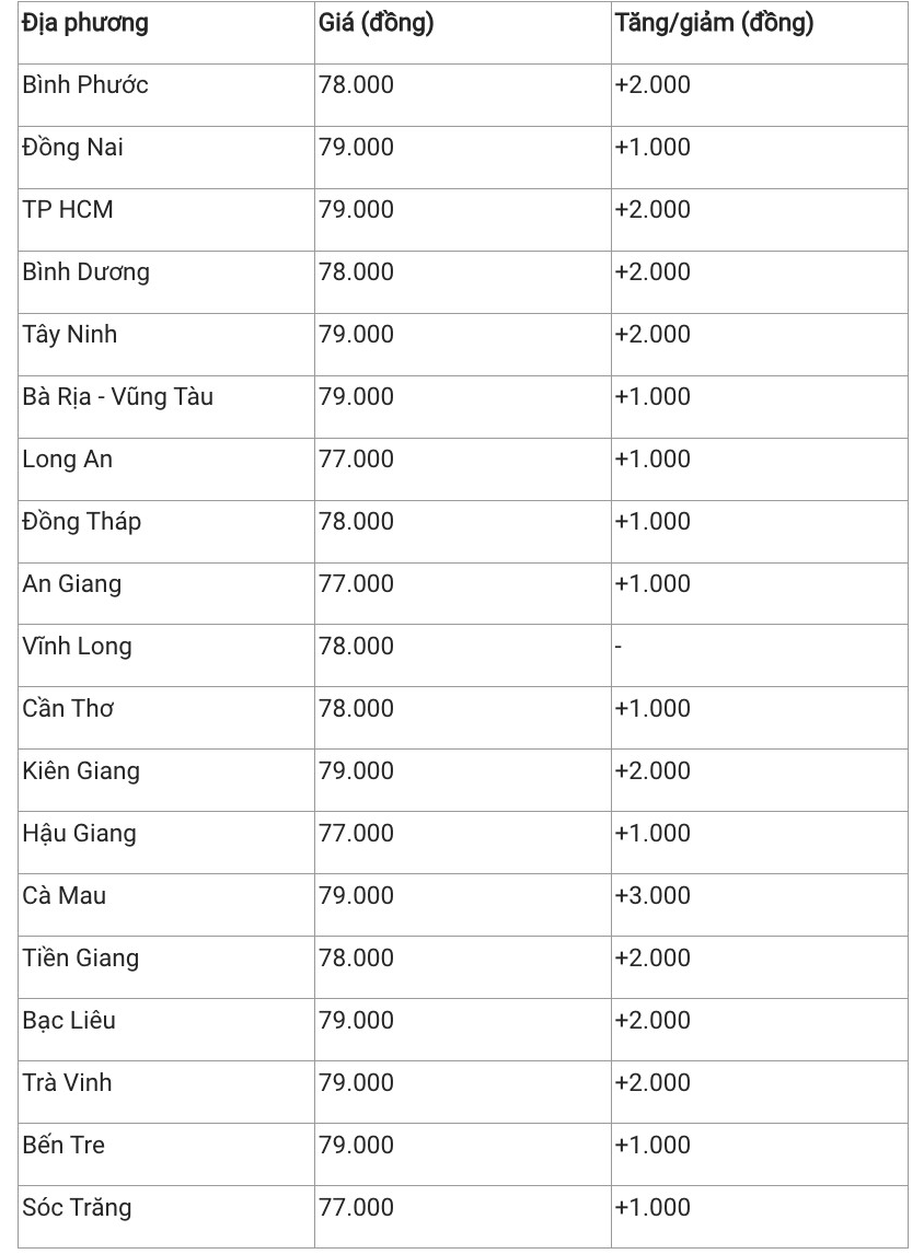 Giá heo hơi hôm nay 26/2/2025: Tăng mạnh trên toàn quốc Giá heo hơi hôm nay 26/2/2025: Tăng mạnh trên toàn quốc
