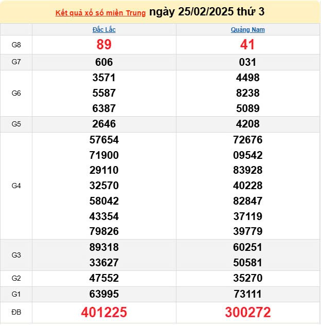 XSMT 25/2, Kết quả xổ số miền Trung hôm nay 25/2/2025, xổ số miền Trung ngày 25 tháng 2