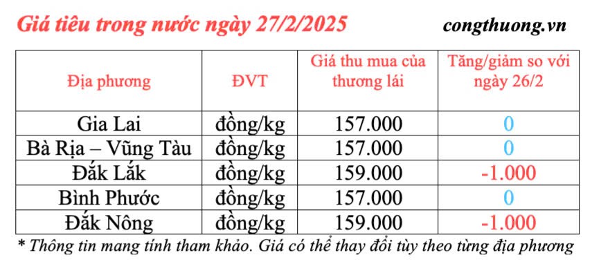 Giá tiêu hôm nay 27/2/2025, trong nước giảm nhẹ