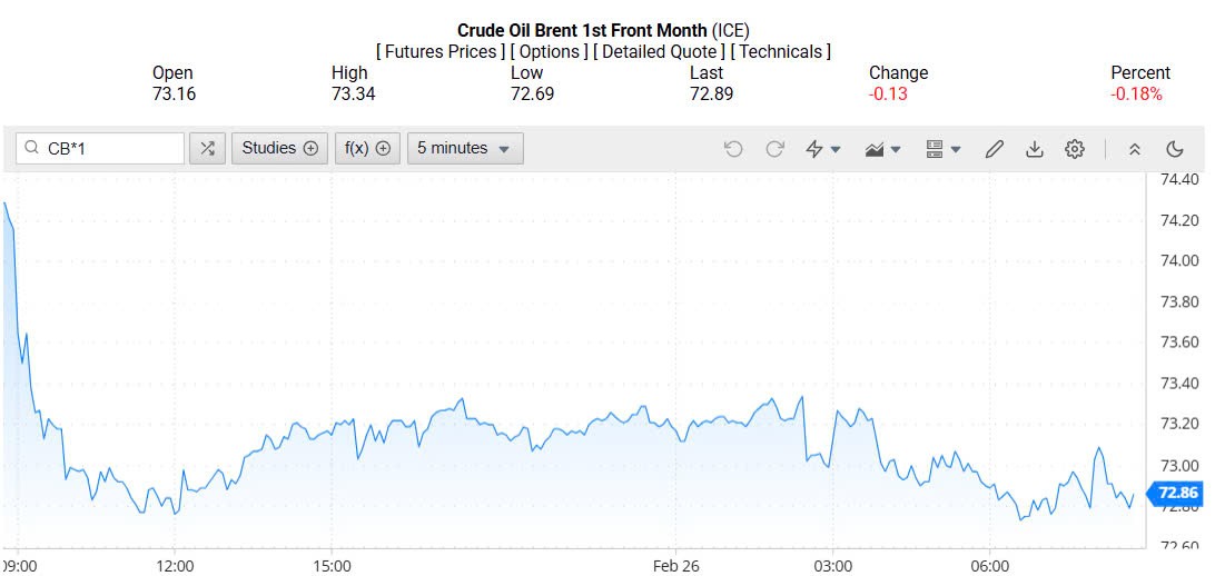 Giá xăng dầu hôm nay 27/02/2025: