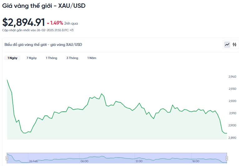 Giá vàng hôm nay 27/02/2025: Giá vàng hôm nay 27/02/2025:
