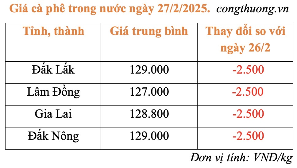 Giá cà phê hôm nay 27/2/2025: Giá cà phê hôm nay 27/2/2025: