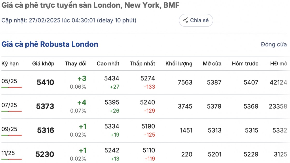 Giá cà phê hôm nay 27/2/2025: Giá cà phê hôm nay 27/2/2025: