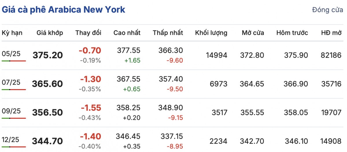 Giá cà phê hôm nay 27/2/2025: Giá cà phê hôm nay 27/2/2025: