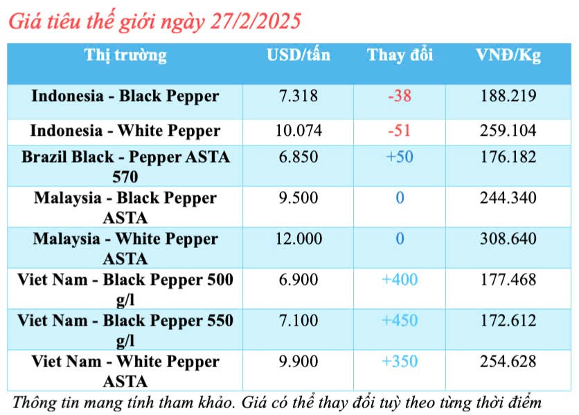 Giá tiêu hôm nay 27/2/2025, trong nước tăng cao trở lại Giá tiêu hôm nay 27/2/2025, trong nước giảm nhẹ