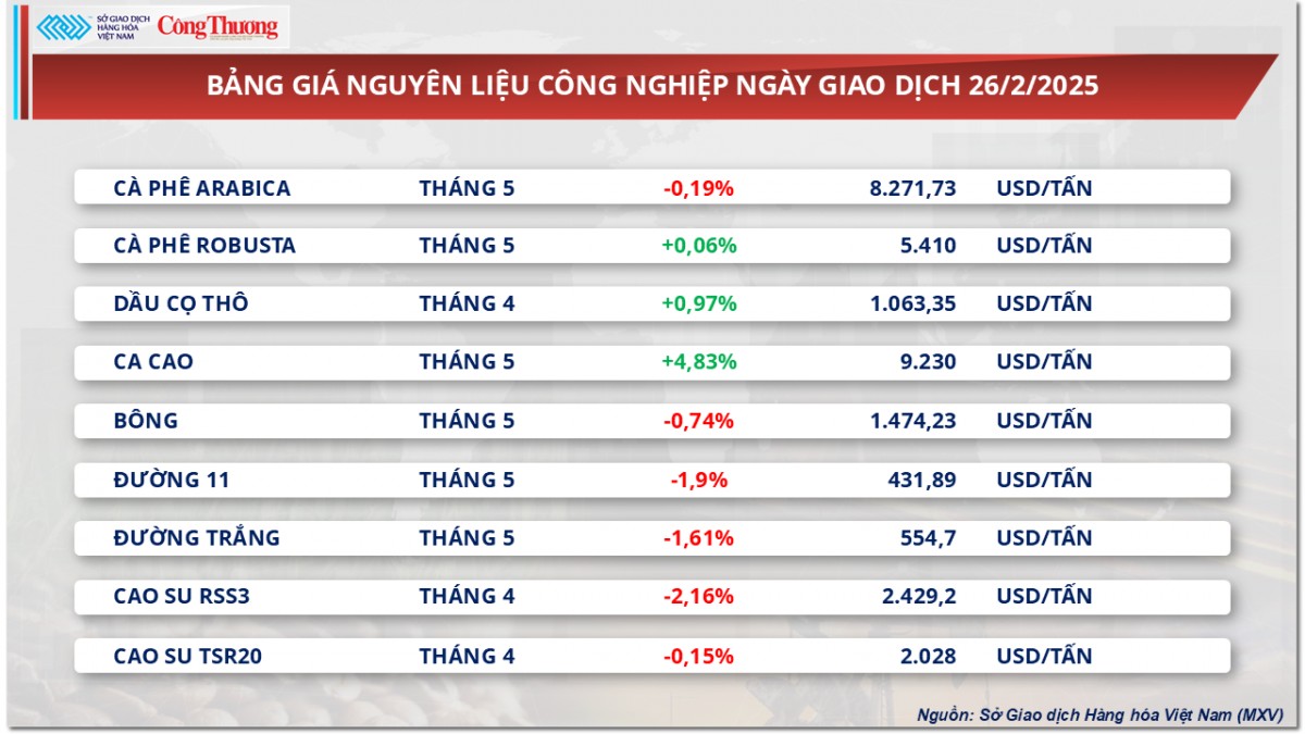 Thị trường hàng hoá: Giá dầu WTI giảm xuống dưới 70 USD/thùng Thị trường hàng hoá: Giá dầu WTI giảm xuống dưới 70 USD/thùng