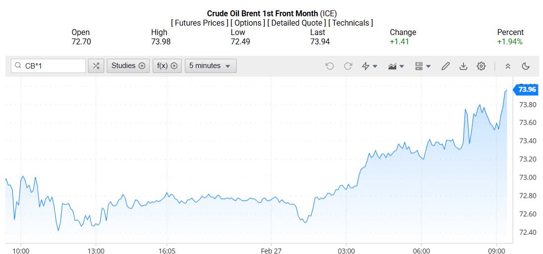 Giá xăng dầu hôm nay 28/02/2025:
