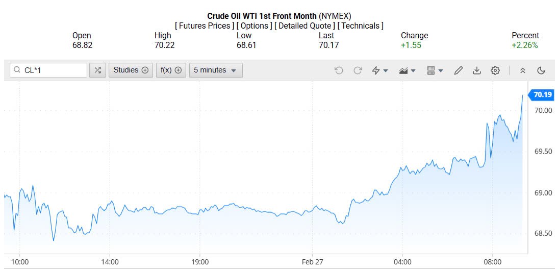 Giá xăng dầu hôm nay 28/02/2025: