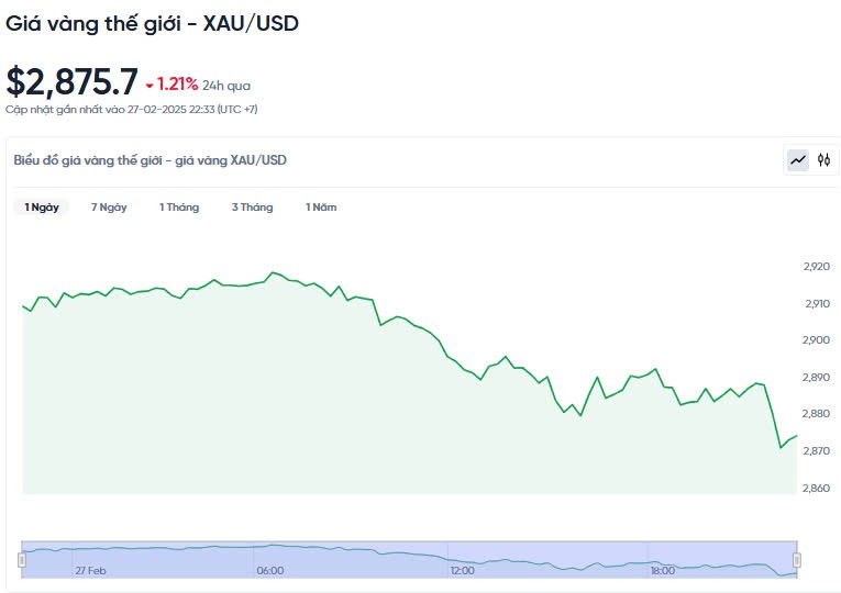 Giá vàng hôm nay 28/02/2025: Tiếp đà 'trượt dài' Giá vàng hôm nay 28/02/2025: Tiếp đà 'trượt dài'