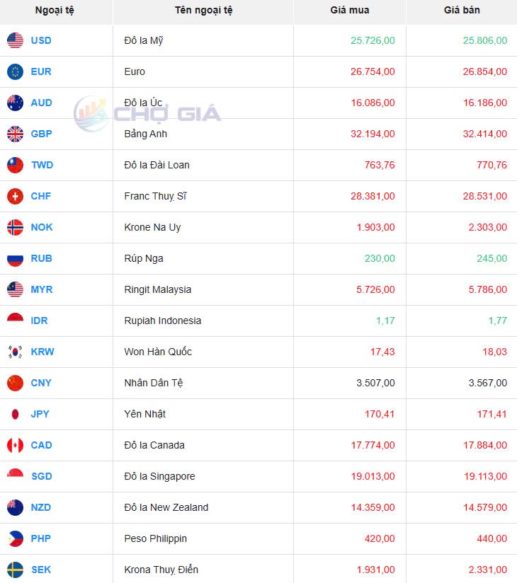Tỷ giá USD hôm nay 28/02/2025: