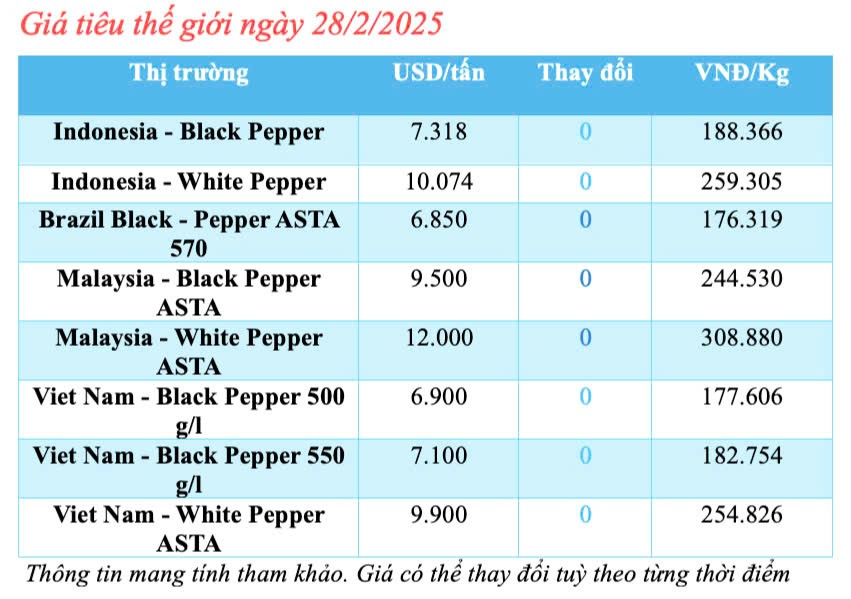 Giá tiêu hôm nay 28/2/2025, trong nước cao nhất 159.000 đồng/kg Giá tiêu hôm nay 28/2/2025, trong nước cao nhất 159.000 đồng/kg