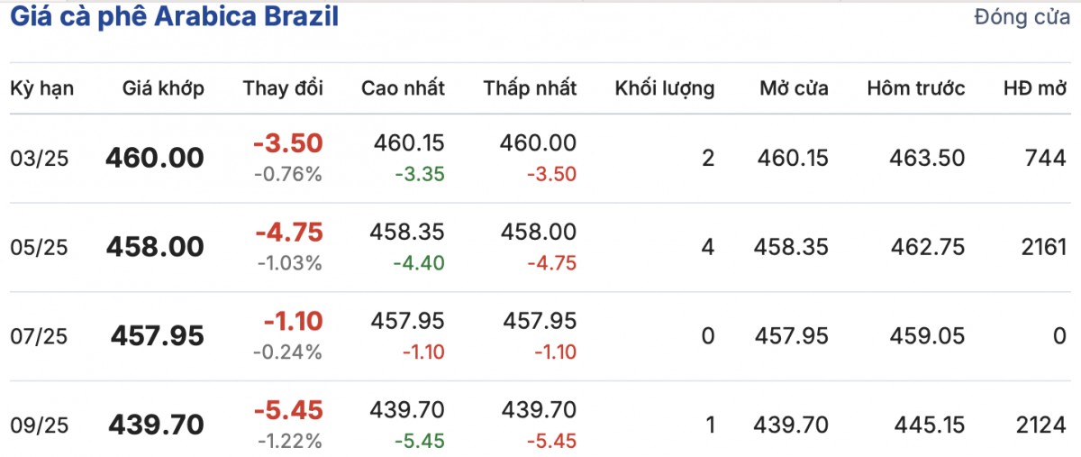 Giá cà phê hôm nay 28/2/2025, sắc xanh trở lại Giá cà phê hôm nay 28/2/2025, sắc xanh trở lại