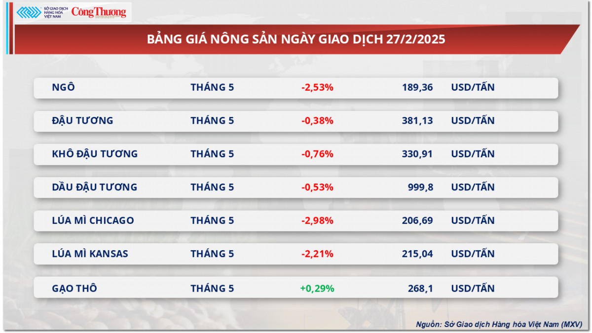 Thị trường hàng hoá hôm nay: Giá dầu quay đầu tăng 2% Thị trường hàng hoá hôm nay: Giá dầu quay đầu tăng 2%