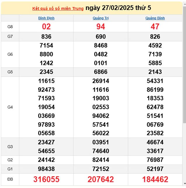 XSMT 27/2, Kết quả xổ số miền Trung hôm nay 27/2/2025, xổ số miền Trung ngày 27 tháng 2