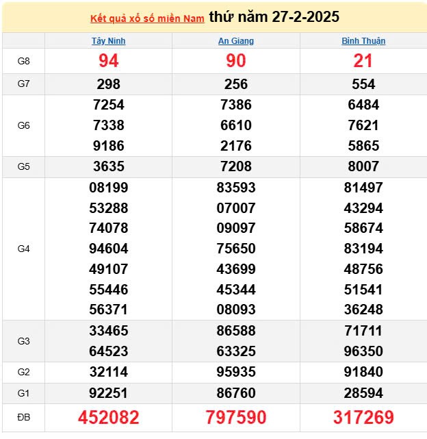 XSMN, Xổ số miền Nam ngày 27 tháng 2 XSMN, Xổ số miền Nam ngày 27 tháng 2