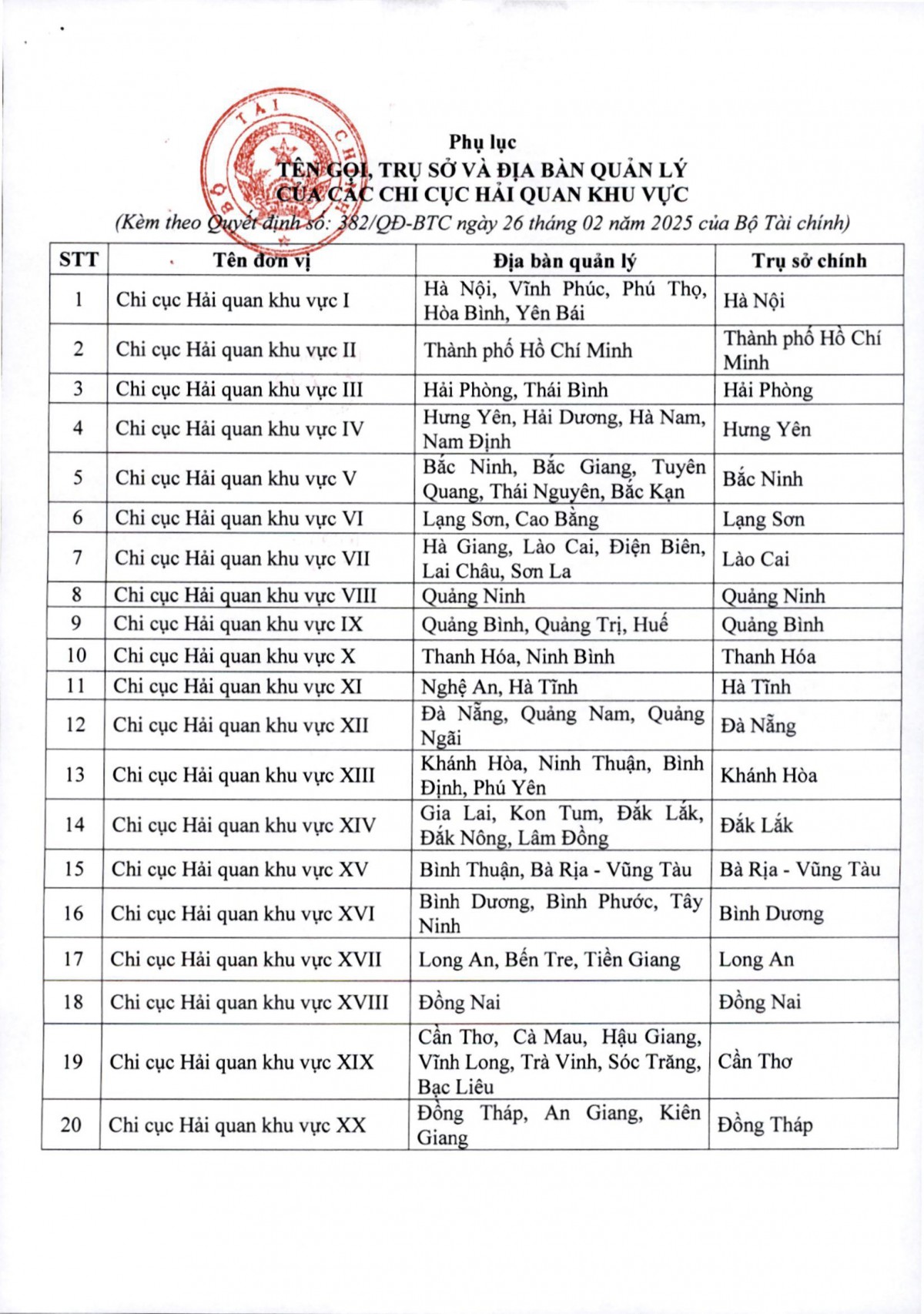Danh sách 20 Chi cục Hải quan trên toàn quốc