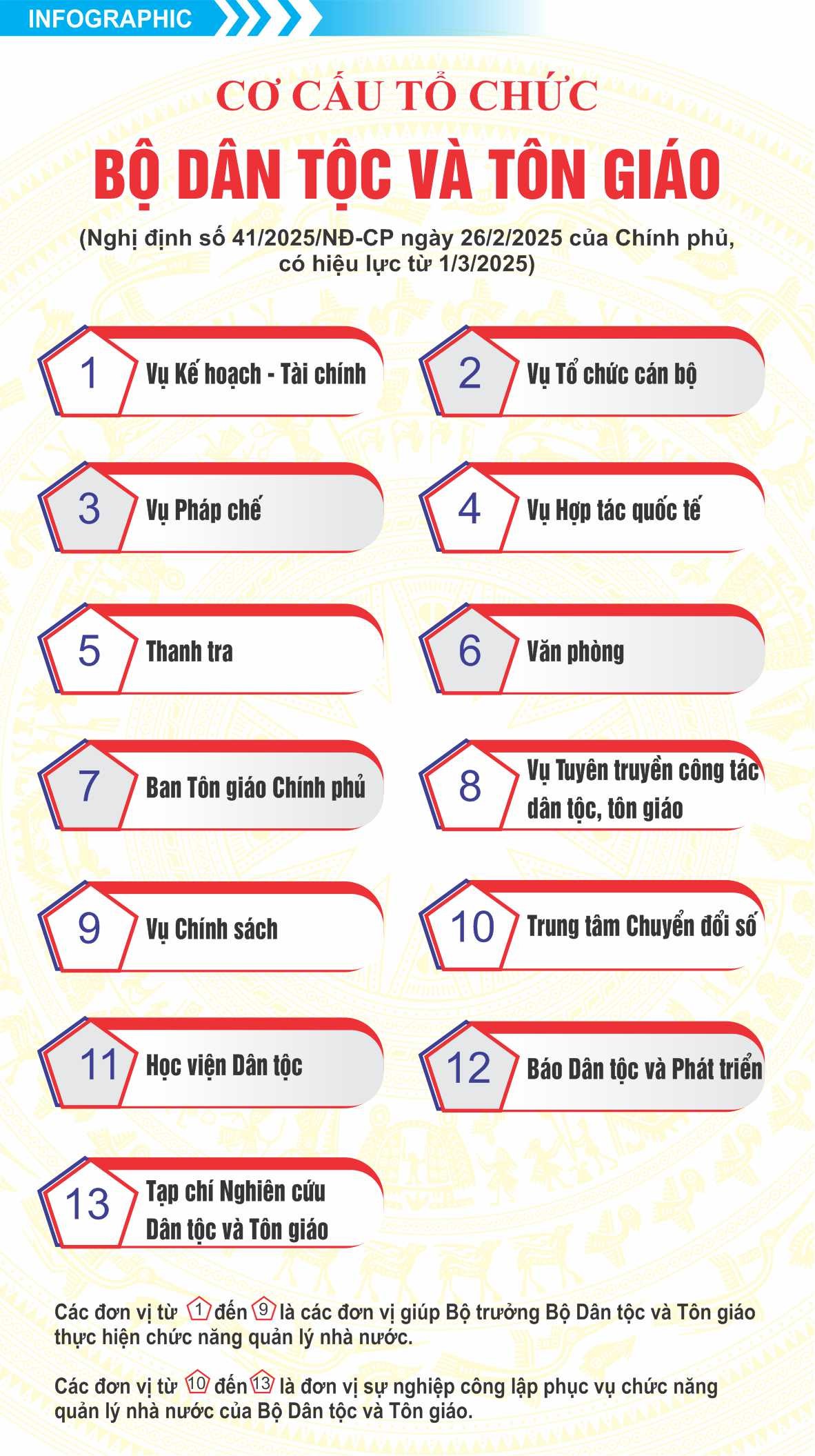 Cơ cấu tổ chức của Bộ Dân tộc và Tôn giáo