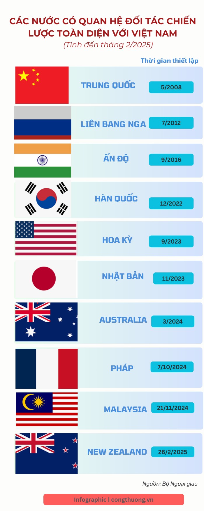 Những nước có quan hệ Đối tác chiến lược với Việt Nam Những nước có quan hệ Đối tác chiến lược với Việt Nam