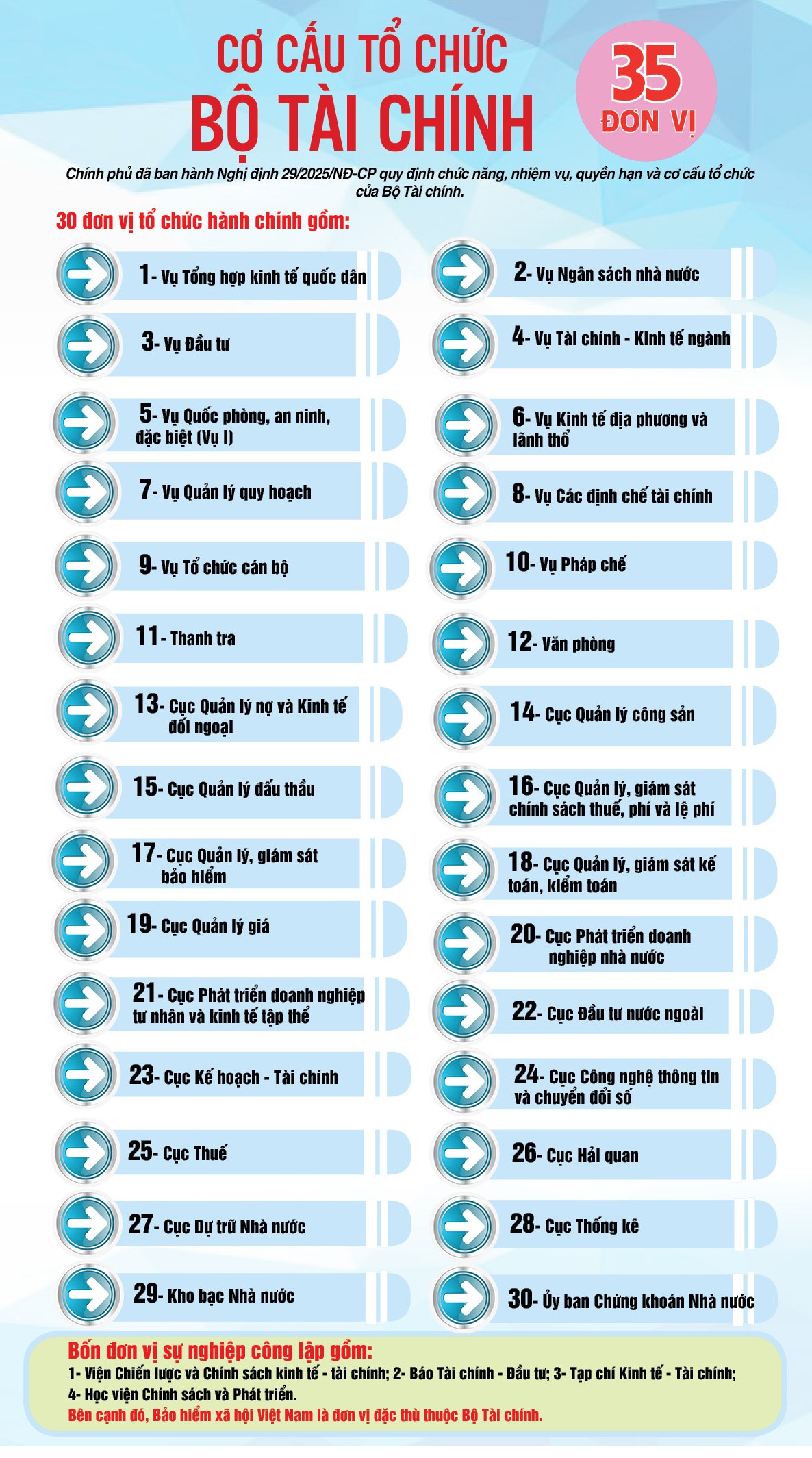 Infographic | Cơ cấu tổ chức Bộ Tài chính