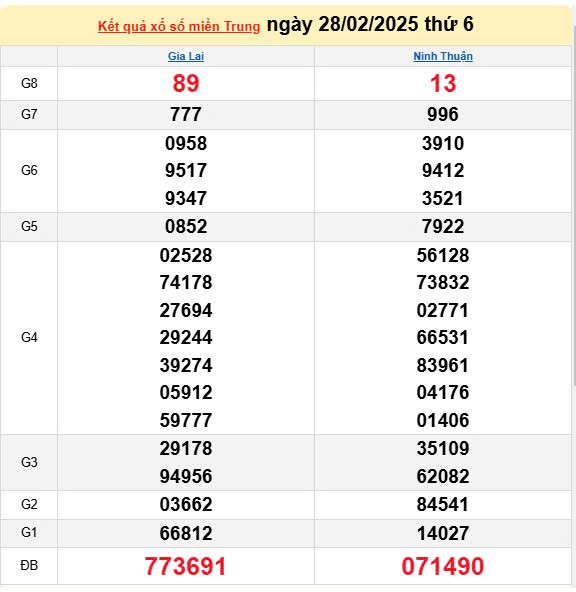 Kết quả xổ số miền Trung ngày 28/2/2025, XSMT 28/2/2025, kết quả XSMT ngày 28/2.