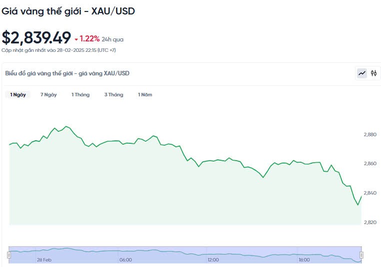 Giá vàng hôm nay 01/03/2025: Giá vàng hôm nay 01/03/2025: