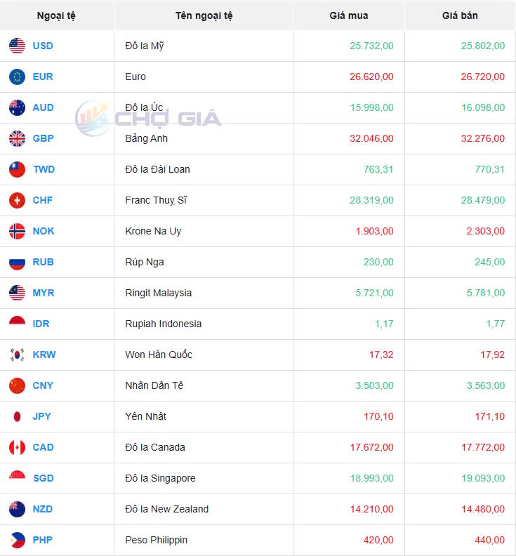 Tỷ giá USD hôm nay 01/03/2025: