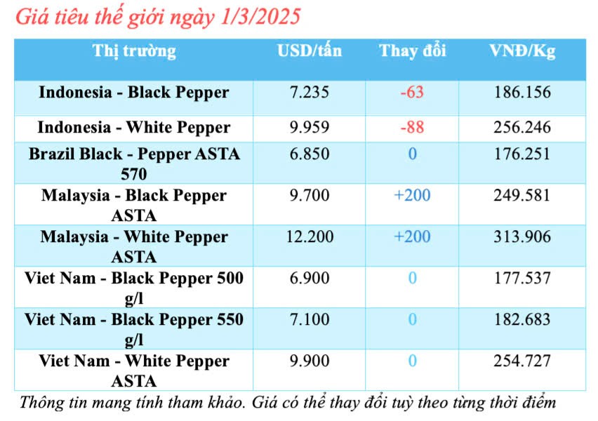 Giá tiêu hôm nay 1/3/2025, trong nước cao nhất 158.000 đồng/kg Giá tiêu hôm nay 1/3/2025, trong nước cao nhất 158.000 đồng/kg
