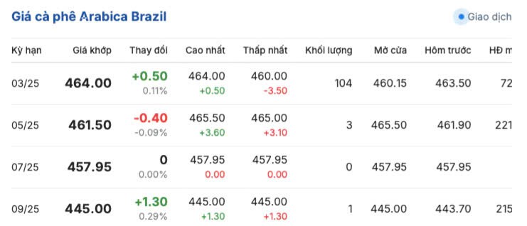 Giá cà phê hôm nay 1/3/2025 đồng loạt giảm nhẹ