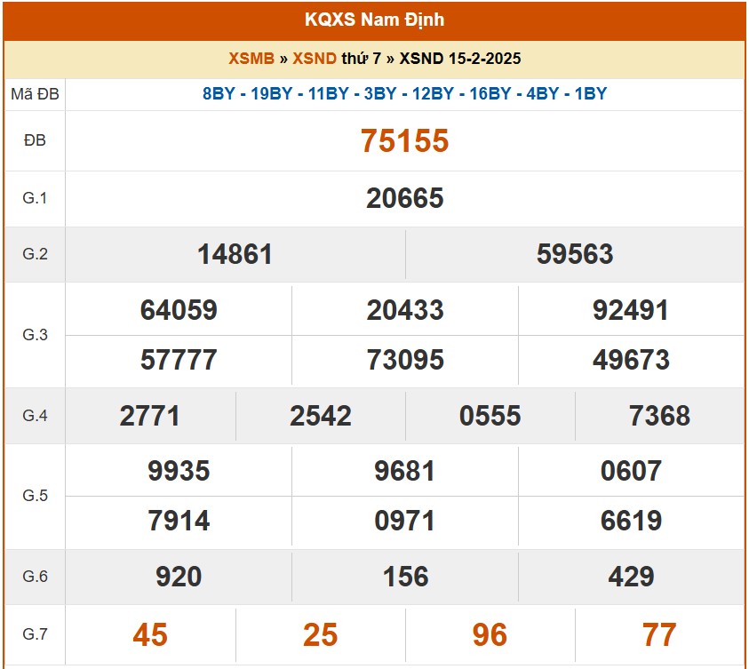 XSND 1/3, kết quả xổ số Nam Định hôm nay 1/3/2025, KQXSND
