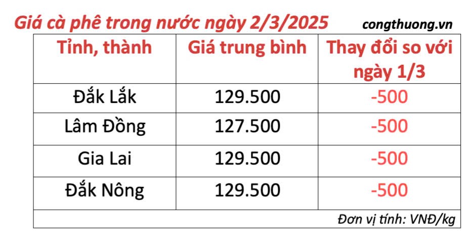 Giá cà phê hôm nay 2/3/2025 trong nước tiếp đà giảm Giá cà phê hôm nay 2/3/2025 trong nước tiếp đà giảm