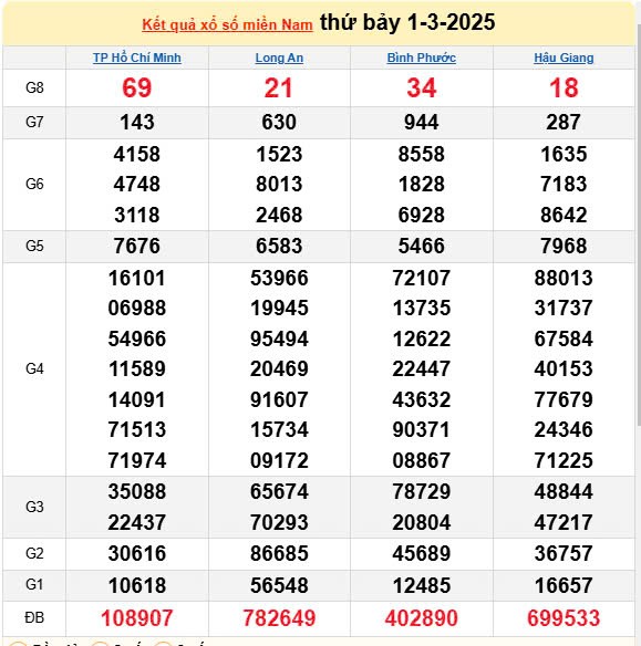 Kết quả xổ số miền Nam ngày 1/3/2025, XSMN 1/3/2025, kết quả XSMN ngày 1/3. Kết quả xổ số miền Nam ngày 1/3/2025, XSMN 1/3/2025, kết quả XSMN ngày 1/3.