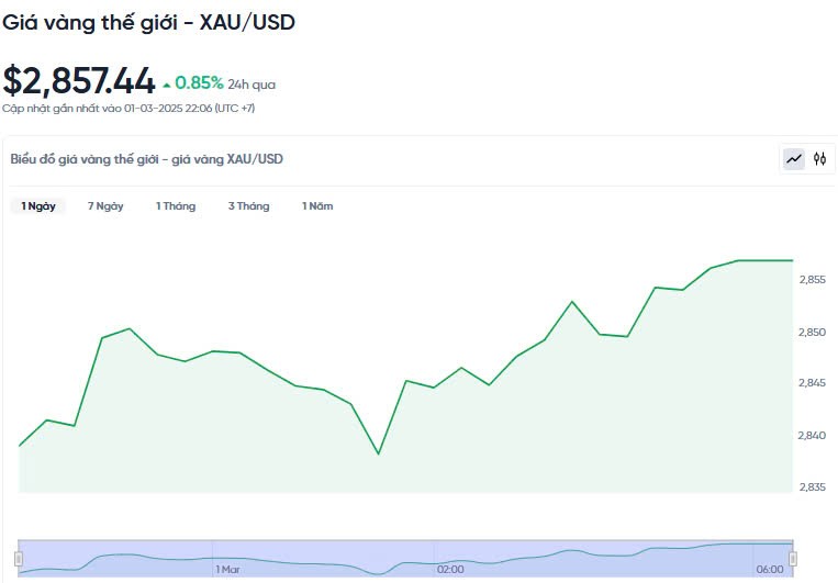 Giá vàng hôm nay 02/03/2025: Giá vàng hôm nay 02/03/2025: