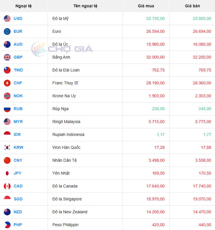 Tỷ giá USD hôm nay 02/03/2025:
