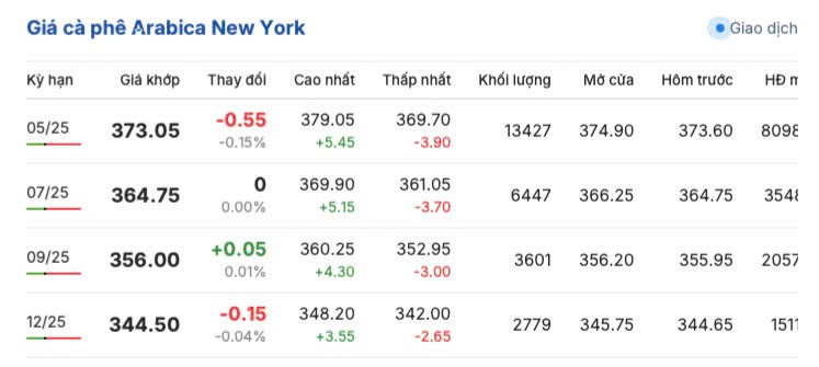 Giá cà phê hôm nay 2/3/2025 trong nước tiếp đà giảm Giá cà phê hôm nay 2/3/2025 trong nước tiếp đà giảm