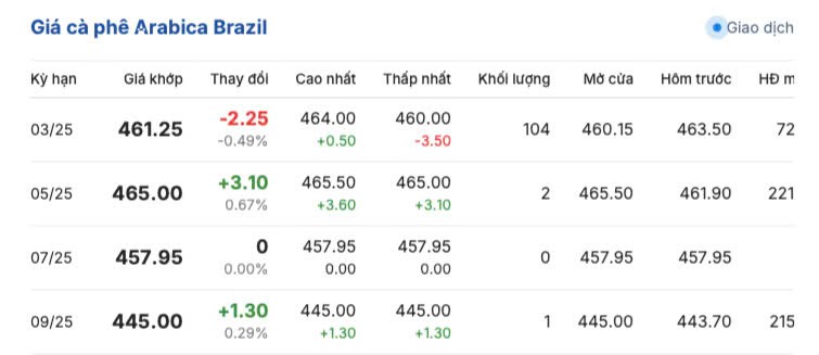 Giá cà phê hôm nay 2/3/2025 trong nước tiếp đà giảm Giá cà phê hôm nay 2/3/2025 trong nước tiếp đà giảm