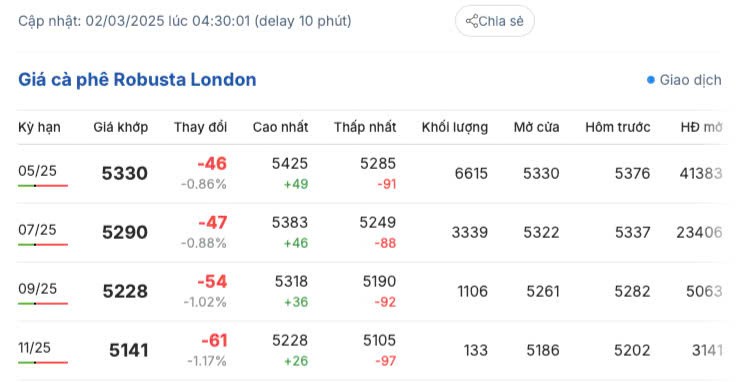 Giá cà phê hôm nay 2/3/2025 trong nước tiếp đà giảm Giá cà phê hôm nay 2/3/2025 trong nước tiếp đà giảm