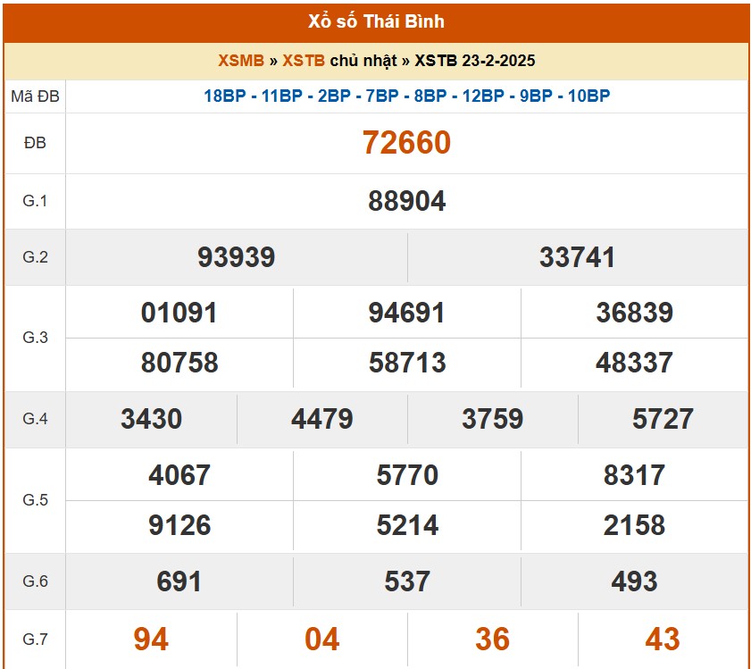 Kết quả xổ số Thái Bình hôm nay, KQXSTB 23/2/2025