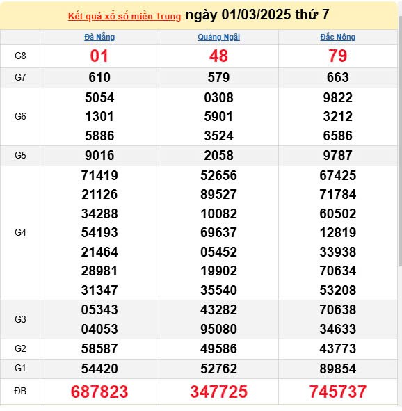 Kết quả xổ số miền Trung ngày 1/3/2025, XSMT 1/3/2025, kết quả XSMT ngày 1/3.
