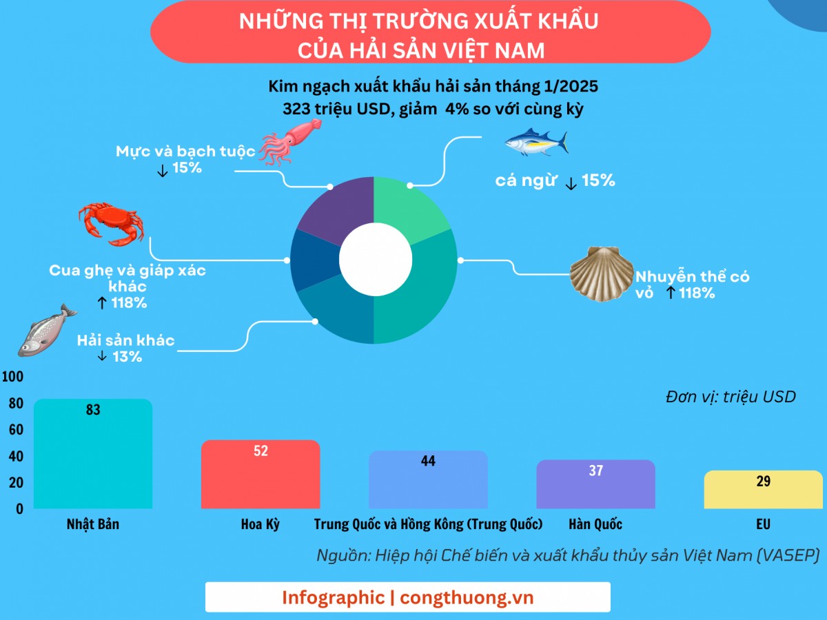 Infographic | Những thị trường xuất khẩu hải sản của Việt Nam